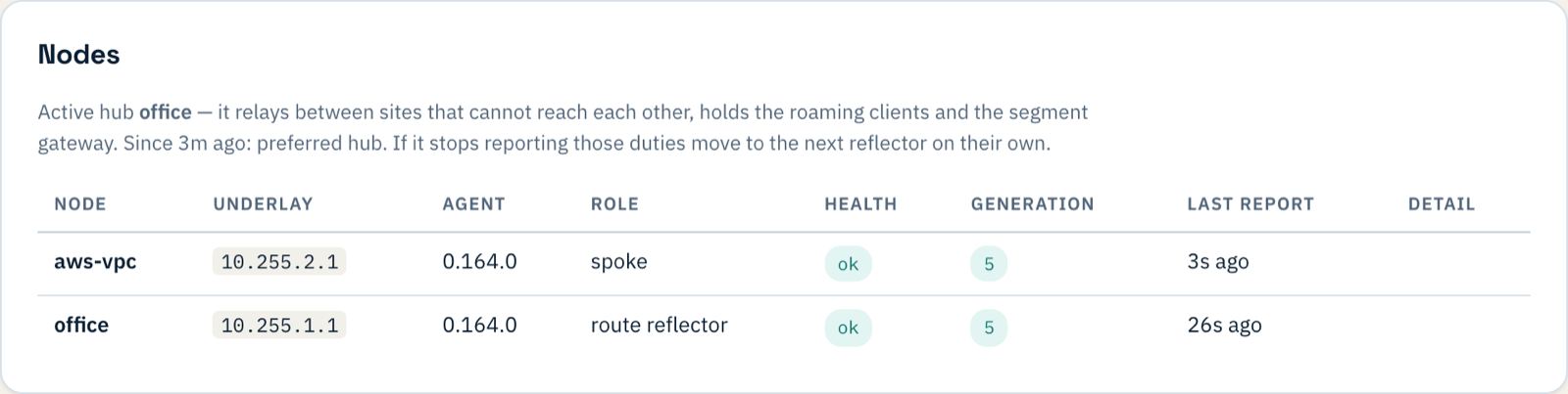 The Nodes table showing two sites, office (route reflector) and aws-vpc, both healthy