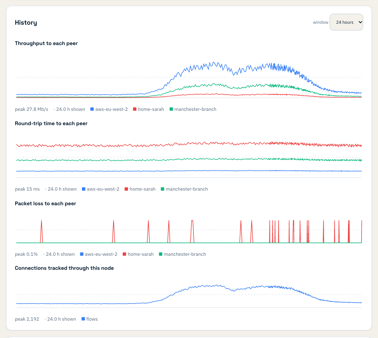 The london-office history over 24 hours: throughput to each peer rising in the morning, dipping at lunch and falling in the evening; steady round-trip times; occasional small packet loss to home-sarah; connections tracked following the same day shape