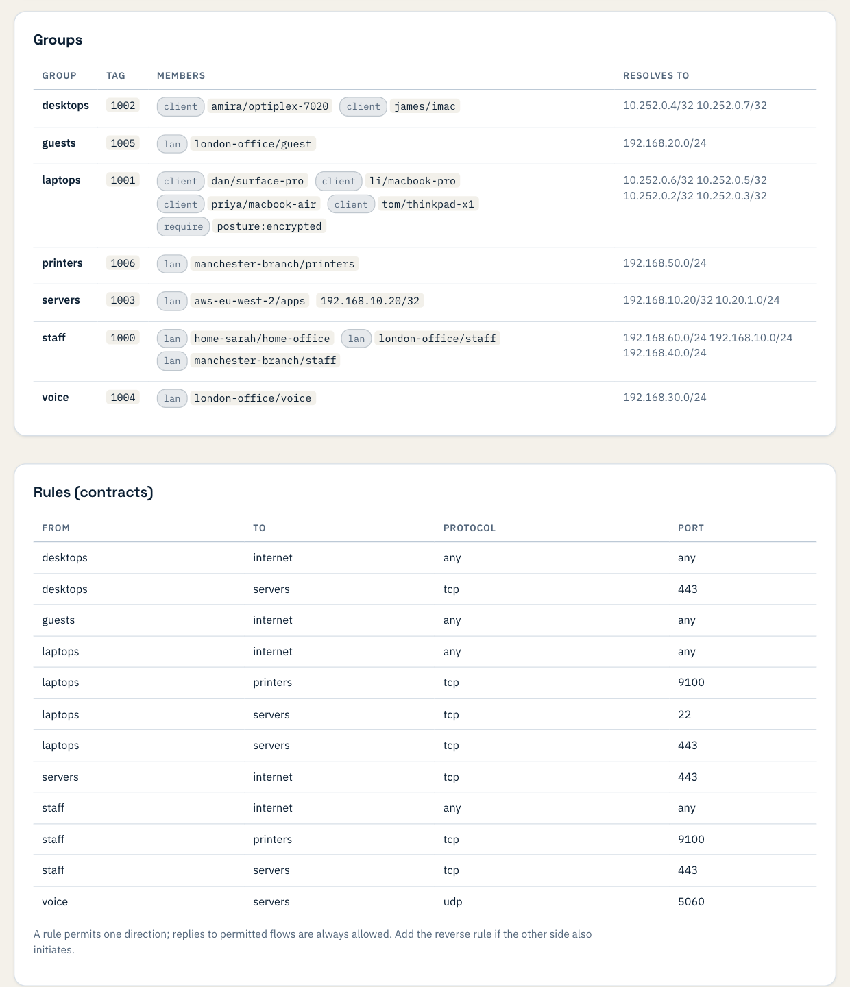 The Policy page: seven groups with their members and addresses, and twelve rules such as guests to internet, laptops to servers on tcp 22 and 443, and voice to servers on udp 5060
