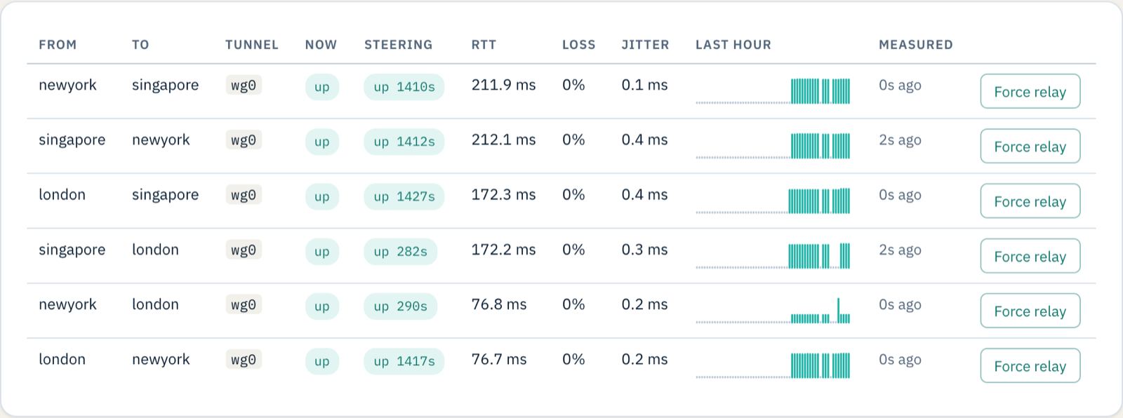 The Paths table: New York to Singapore 212 ms, London to Singapore 172 ms, London to New York 77 ms, all up with 0% loss