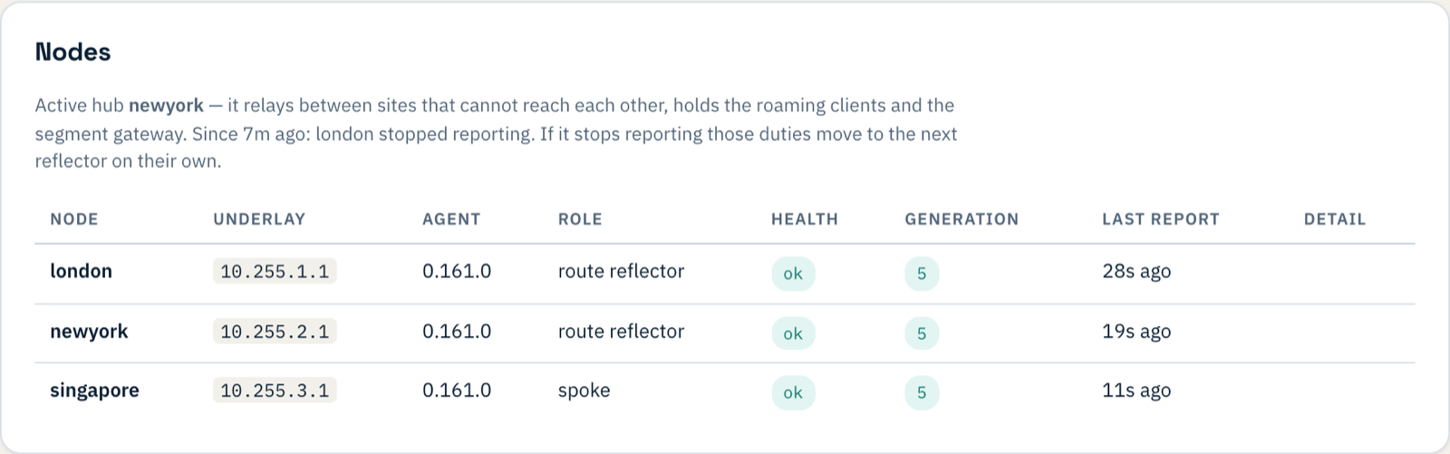 The Nodes card: Active hub newyork, since 7m ago: london stopped reporting. London, New York and Singapore all healthy.