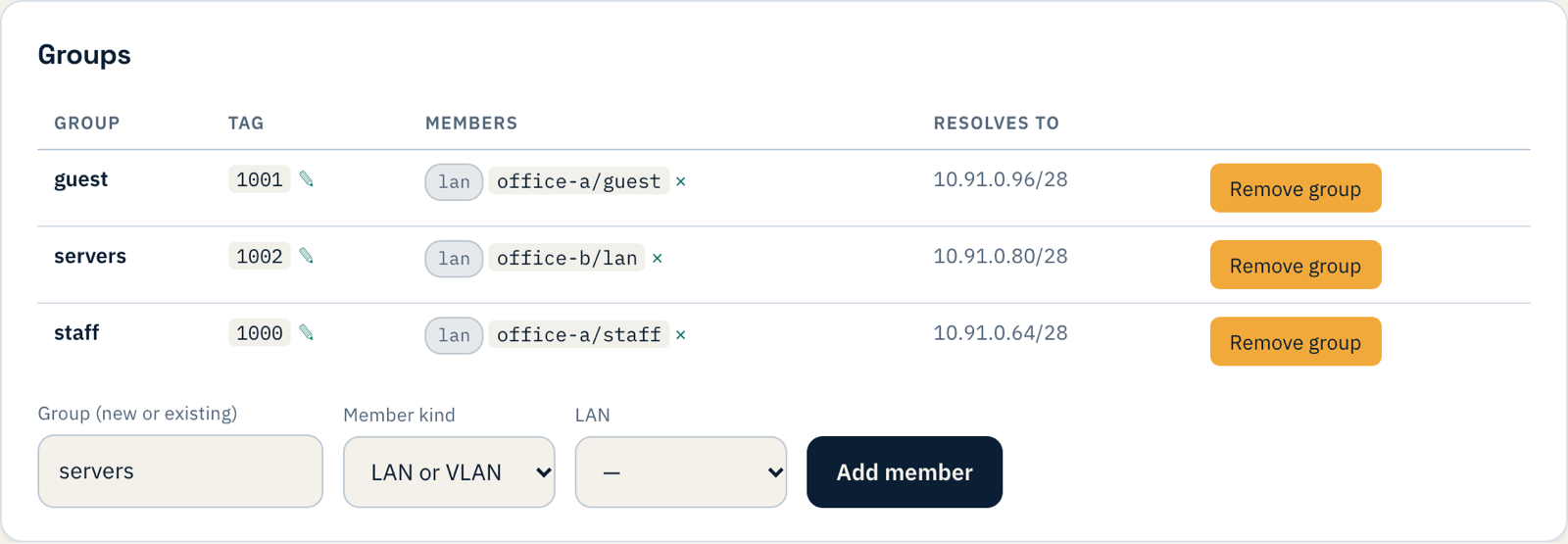 The Groups table: guest is the LAN office-a/guest (10.91.0.96/28), servers is office-b/lan (10.91.0.80/28), staff is office-a/staff (10.91.0.64/28)