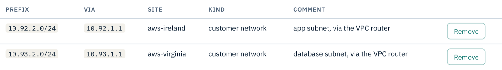 The routes table: 10.92.2.0/24 via 10.92.1.1 at aws-ireland and 10.93.2.0/24 via 10.93.1.1 at aws-virginia, both customer network