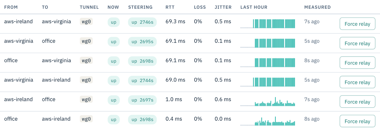 The Paths table: aws-ireland to aws-virginia 69.3 ms, office to aws-ireland under 1 ms, every tunnel up with 0% loss