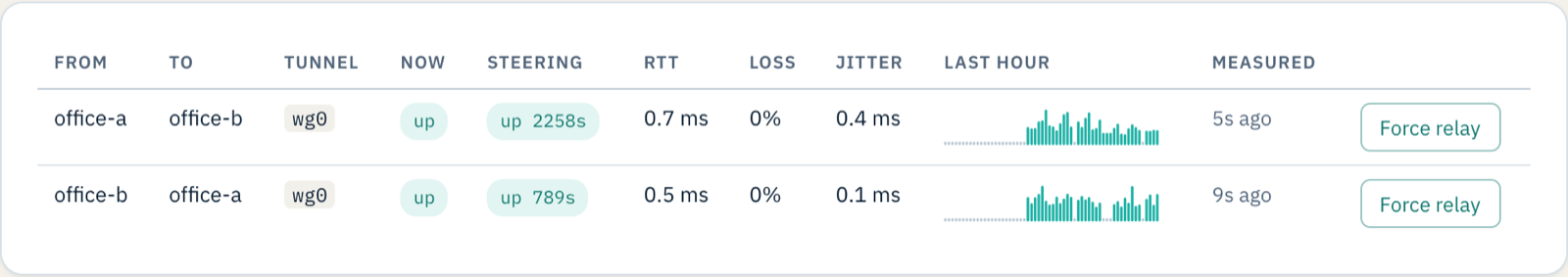 The Paths table showing office-a to office-b and back, both up, with sub-millisecond round-trip times