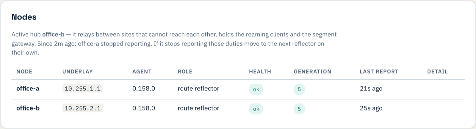 The Nodes card reading: Active hub office-b, since 2m ago: office-a stopped reporting