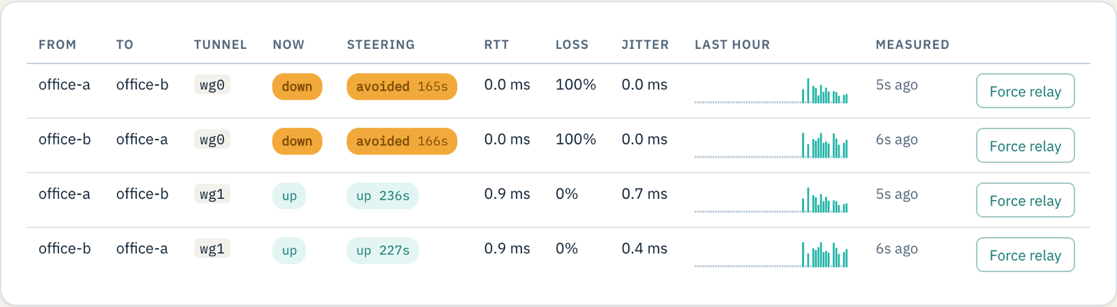 Paths: wg0 between the offices down at 100% loss and avoided; wg1 up with 0% loss