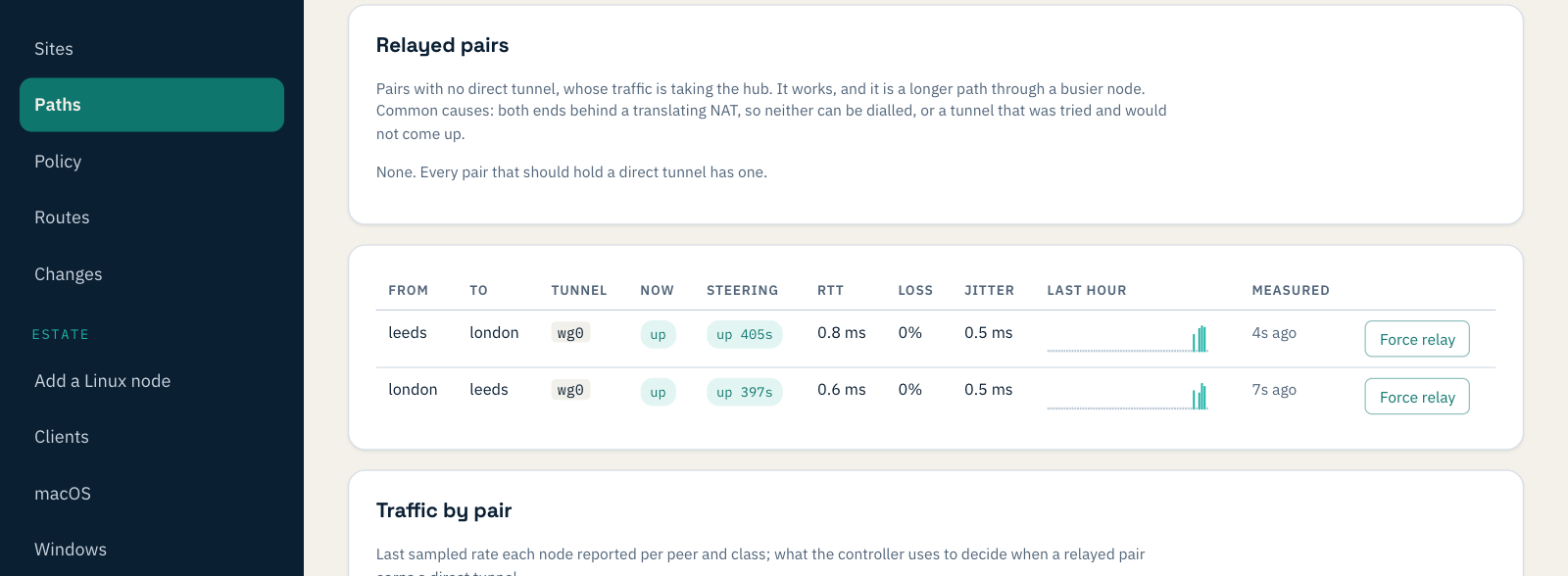 The Paths page: Relayed pairs says none, and the table shows london to leeds and leeds to london both up with 0.6 ms round trip and 0% loss